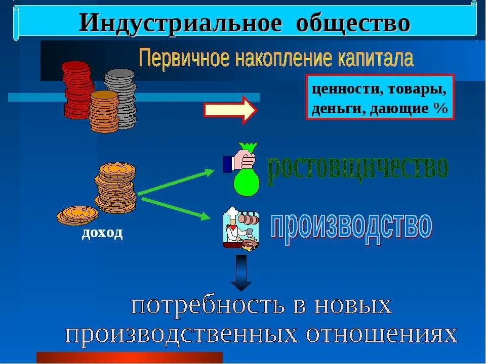 Фактор производства в индустриальном обществе. Индустриальное общество капитал. Черты индустриального общества. Индустриальное общество схема. Презентация индустриальное общество 10 класс.