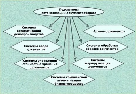 Система делопроизводства и документооборота