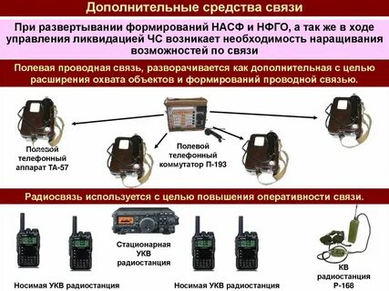 Основные элементы управления связью