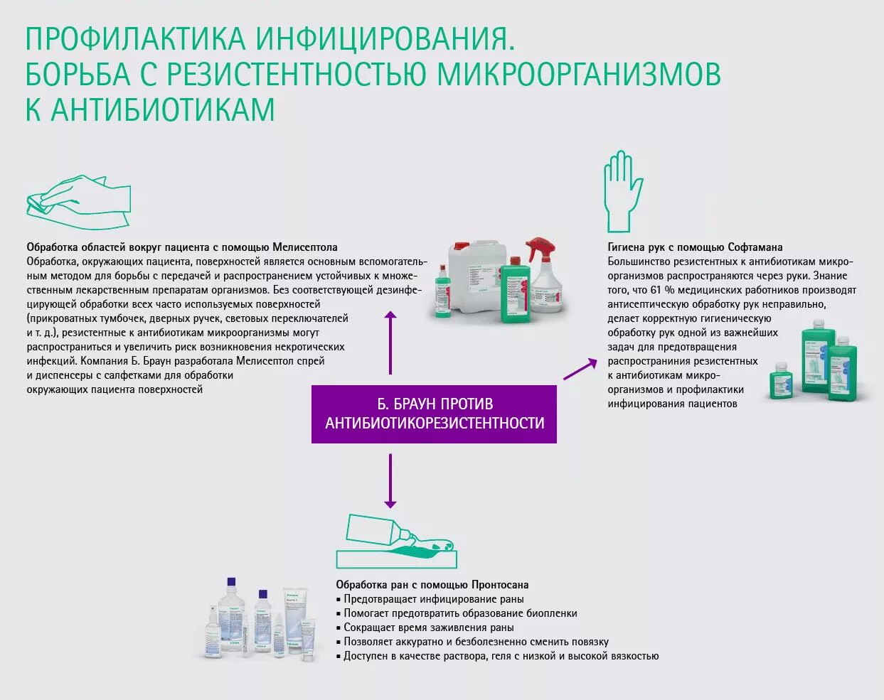 Антибактериальная резистентность. Методы борьбы с резистентностью к антибиотикам. Резистентность бактерий к антибиотикам. Резистентность к антимикробным препаратам. Классификация ИМН по риску инфицирования.