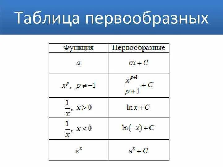 Таблица первообразных элементарных функций. Таблица первообразных Алгебра 11 класс. Алгебра 11 таблица первообразных. Первообразная формулы таблица. Первообразная и интеграл вариант 1