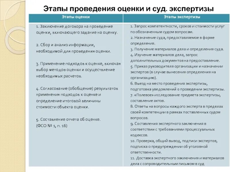 Провести оценочную экспертизу
