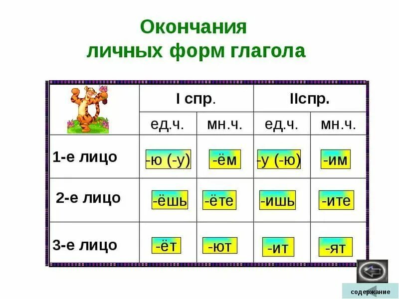 Лица глаголов. Лица глаголов таблица. Лица глаголов в русском языке. Первое и второе лицо глагола.