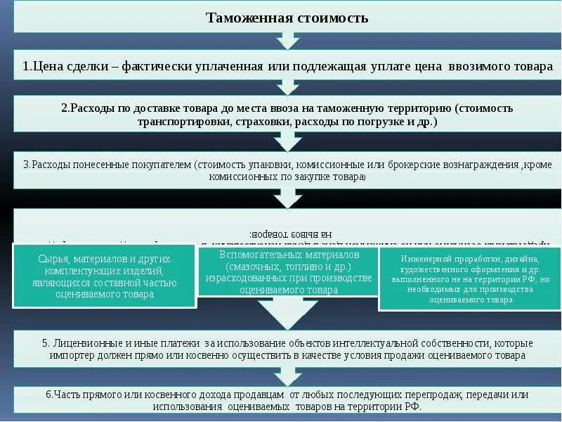 Таможенная стоимость. Таможенная стоимость товара определяется. Функции таможенной стоимости. Способы исчисления таможенной стоимости. Сделки на территории рф