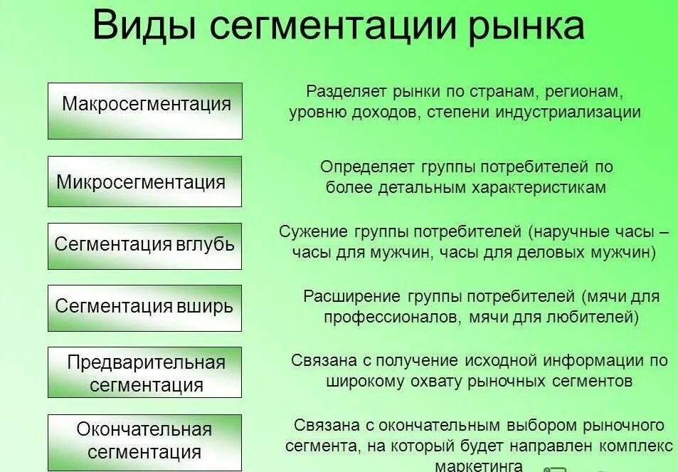 Виды сегментов рынка. Виды сегментирования. Виды сегментирования рынка. Виды сегментации рынка в маркетинге.