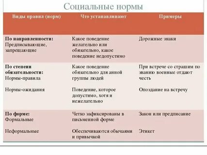 Форма социальной нормы указывающая на требуемые действия