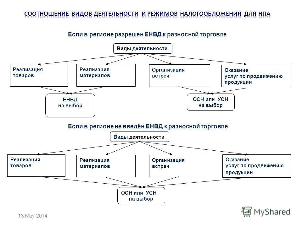 Реализация видов деятельности. Виды деятельности ИП. ЕНВД виды деятельности. Форма деятельности ИП. ИП для каких видов деятельности.