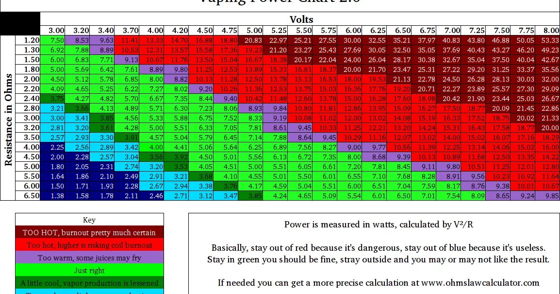 0 6 сколько ватт. Таблица ватт для парения. Таблица ватт для вейпа. Сопротивление испарителя и мощность. Таблица сопротивления для вейпа.