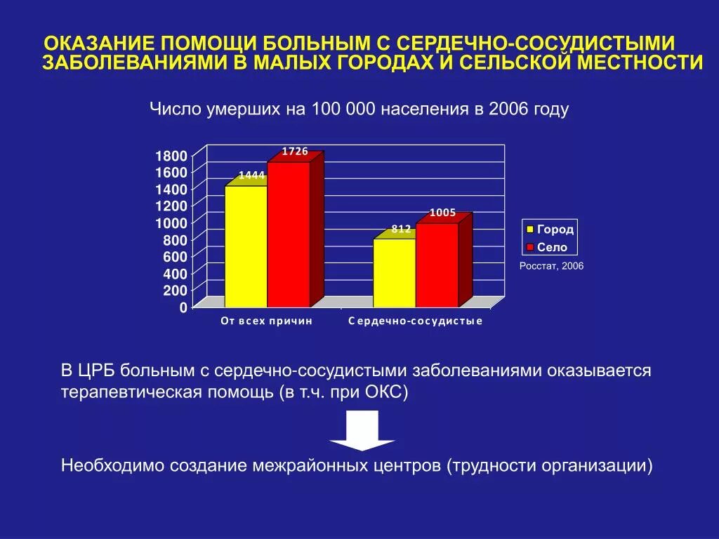 Организация помощи больным с ССЗ. Диспансеризация сердечно-сосудистых заболеваний. Организация мед помощи больным с сердечно сосудистыми заболеваниями. Диспансеризация пациентов с сердечно-сосудистой патологией. Сердечно сосудистые центры россии