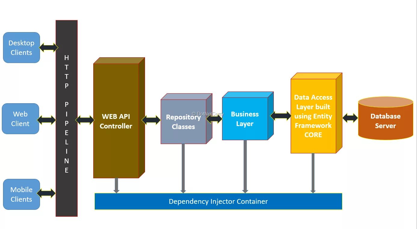 Entity api. Архитектура asp.net Core web API. Архитектура web приложения asp.net. Архитектура веб приложений. API схема.