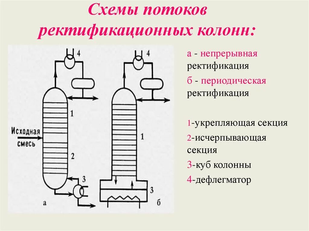 Ректификационная колонна принцип действия схема. Ректификационная колонна Промышленная схема. Промышленная тарельчатая ректификационная колонна. Схема устройства ректификационной колонны.