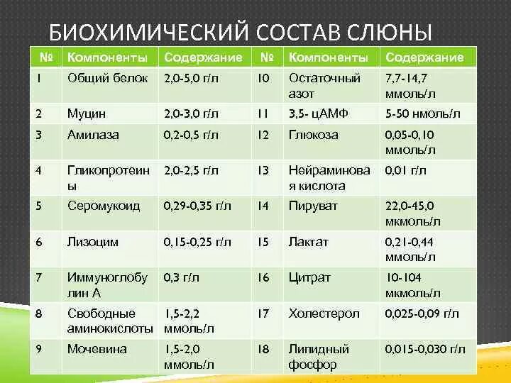 Биохимический состав слюны. Биохимический анализ слюны. Анализ слюны норма. Биохимическое исследование слюны.