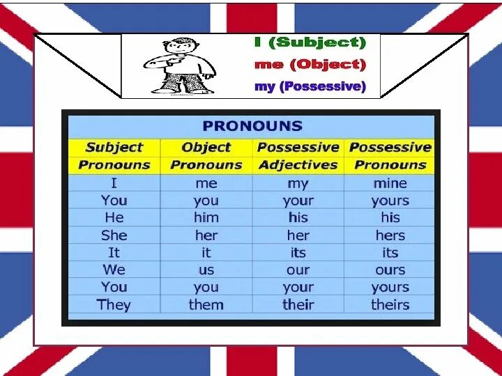 Subject possessive. Possessive pronouns таблица. Притяжательные местоимения Worksheets. Personal and possessive pronouns. Possessive pronouns таблица для детей.