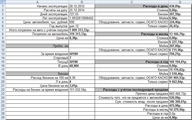 Расход топлива актион. Затраты на 1 км пробега автомобиля. Затраты на эксплуатацию автомобиля. Таблица расходов на автомобиль. Затраты по эксплуатации автомобиля.