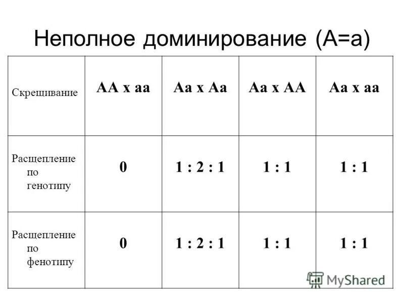 Методический материал к уроку биологии в 10 классе по теме "Разновидности наслед