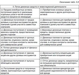 Поступление денежных средств по инвестиционной деятельности