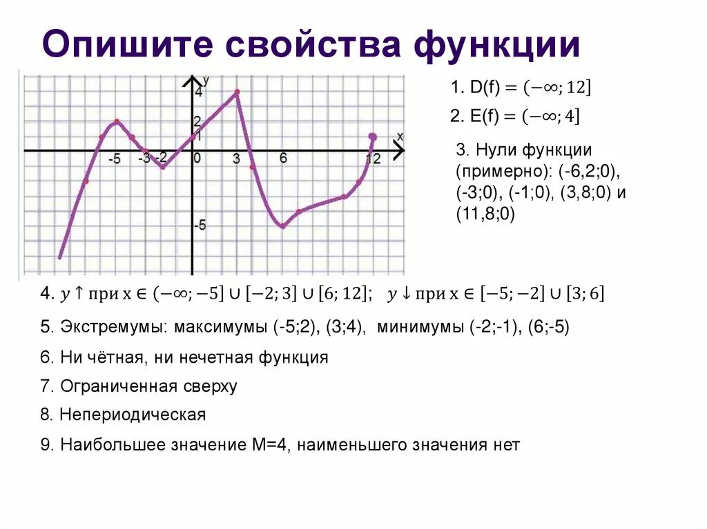 Название свойства функции. Как описать свойства функции по графику. Описать свойства функции по графику. Описание свойств функции по графику. Опишите свойства функции по графику.