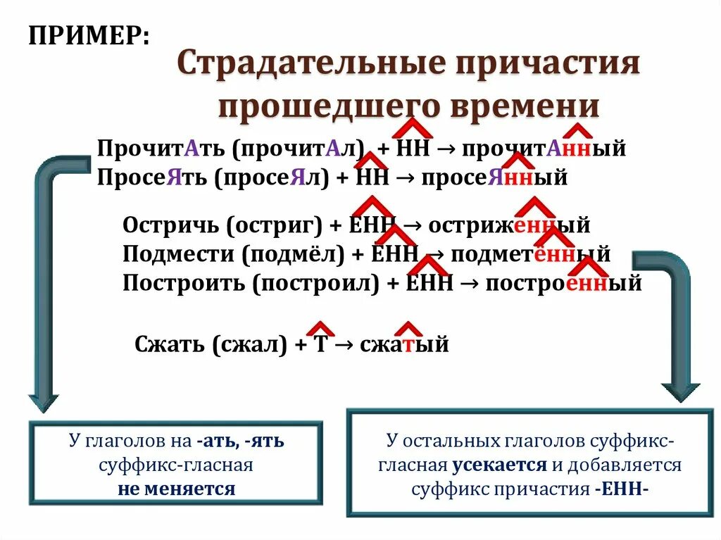 Видимый страдательное причастие. +Схема правописание страдательных причастий прошедшего времени. Схема образования страдательных причастий прошедшего времени. Таблица образование страдательных причастий прошедшего времени. Страдательные причастия прошедшего времени 7 класс схема.