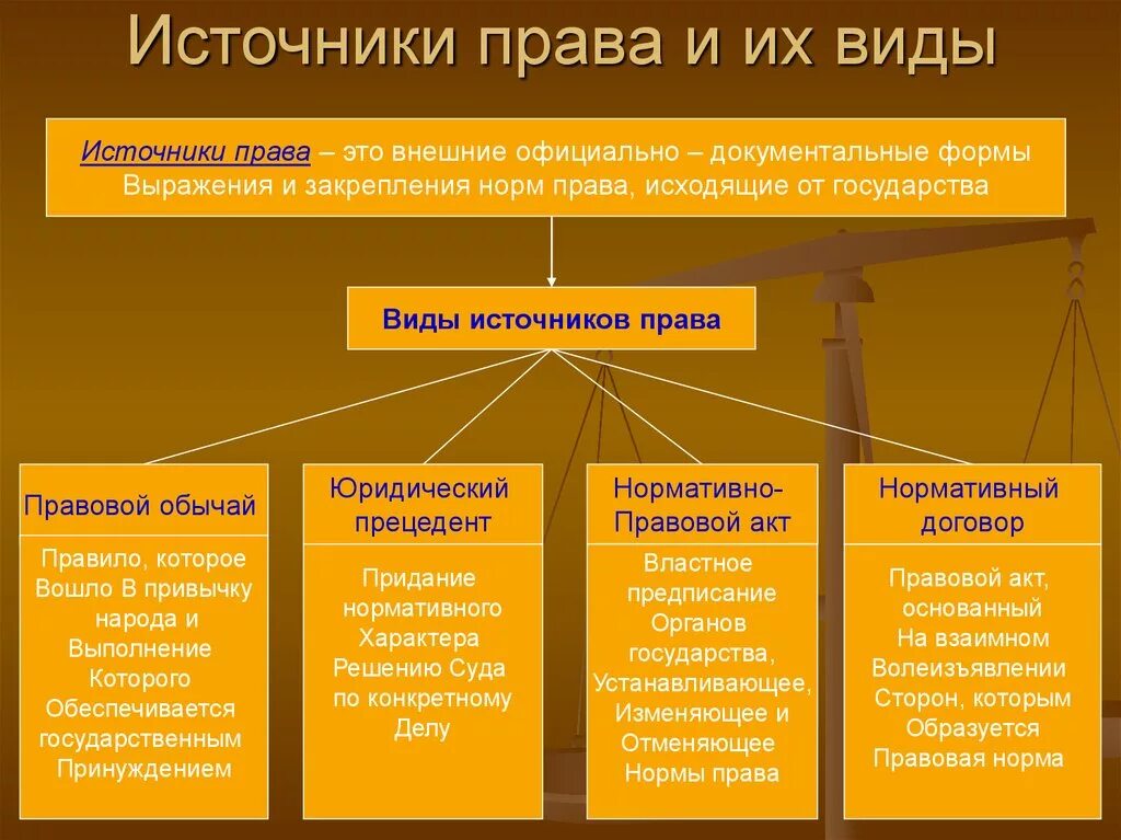 Формы выражения управления