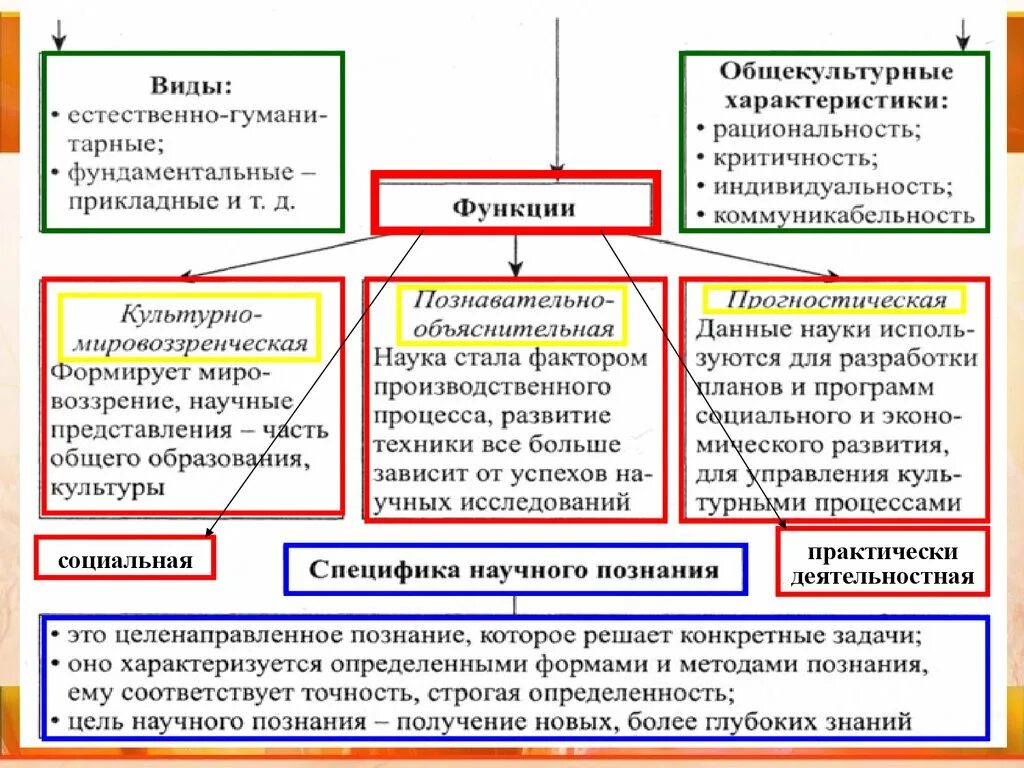 Функции научного познания. Функции научного прозванря. Виды и функции науки. Методы научного познания функции.