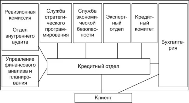 Кредитные службы банка. Схема взаимодействия подразделений банка в процессе кредитования. Схема взаимодействия структурных подразделений банка. Схема организации кредитного процесса. Схема кредитного процесса в банке.