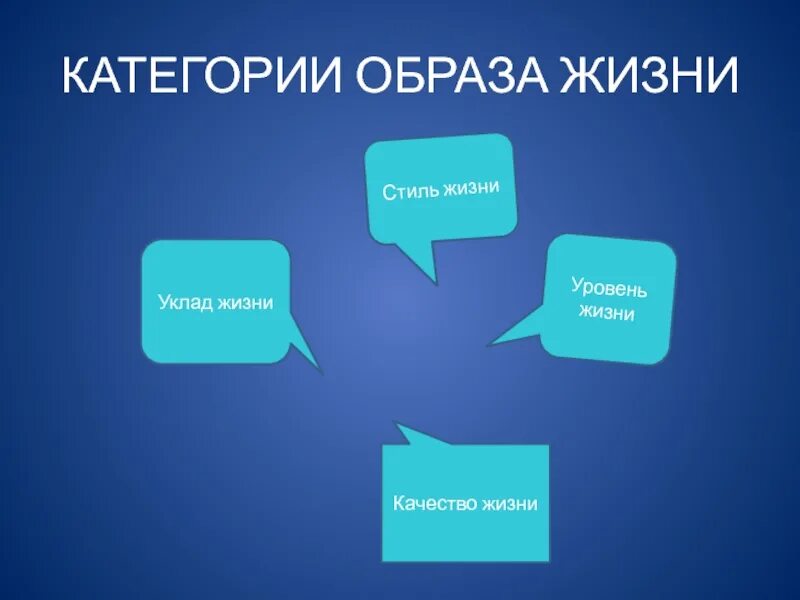 Категории образа жизни. Категории образа жизни таблица. Схема категории образа жизни. Уровень жизни качество жизни стиль жизни уклад жизни. Жизненный уклад 5