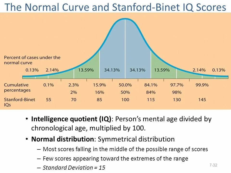 Показатели IQ. Шкала IQ. Распределение уровня IQ. IQ уровень интеллекта.