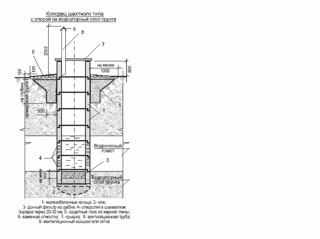 Схема шахтного колодца скважины. Схема устройства шахтного колодца. Строение шахтного колодца. Колодец шахтного типа. Вода шахтных колодцев