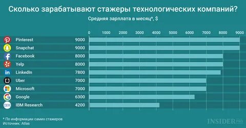 Сколько получает па