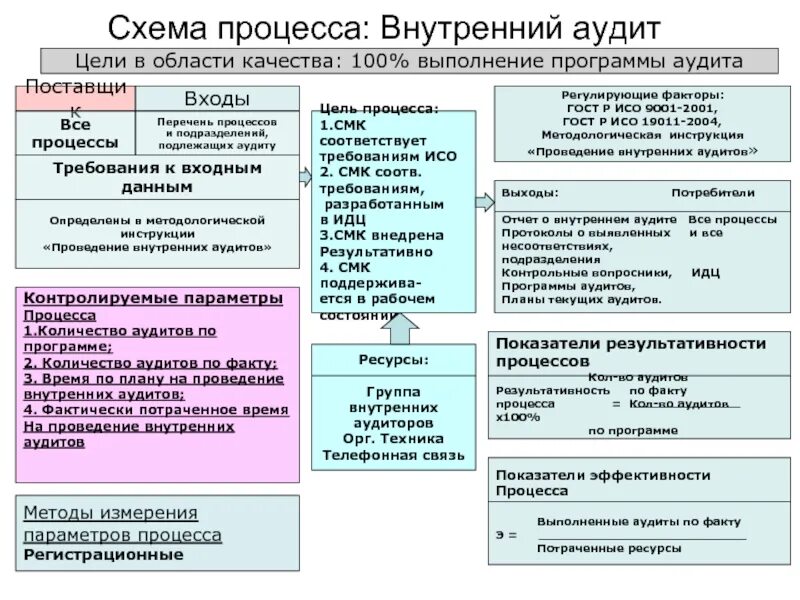 Внутренний аудит СМК - системы менеджмента качества. Критерии внутреннего аудита СМК. Проведение внутреннего аудита СМК организации пример. Критерии внутреннего аудита СМК примеры.