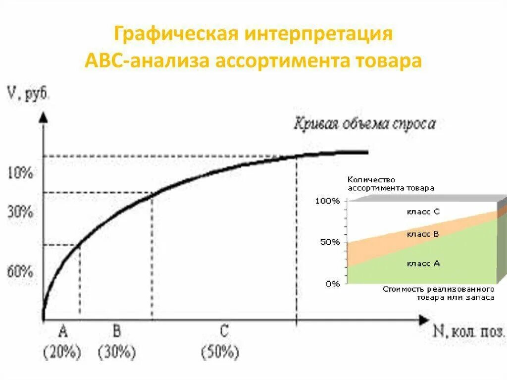Интерпретация объемов. Метод авс анализа метод. графическая интерпретация результатов авс-анализа. кривая abc анализа. методология проведения авс-анализа..