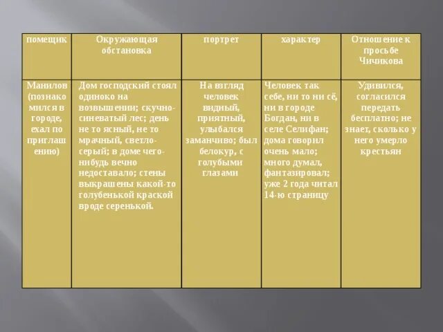 Окружающая обстановка манилова мертвые души