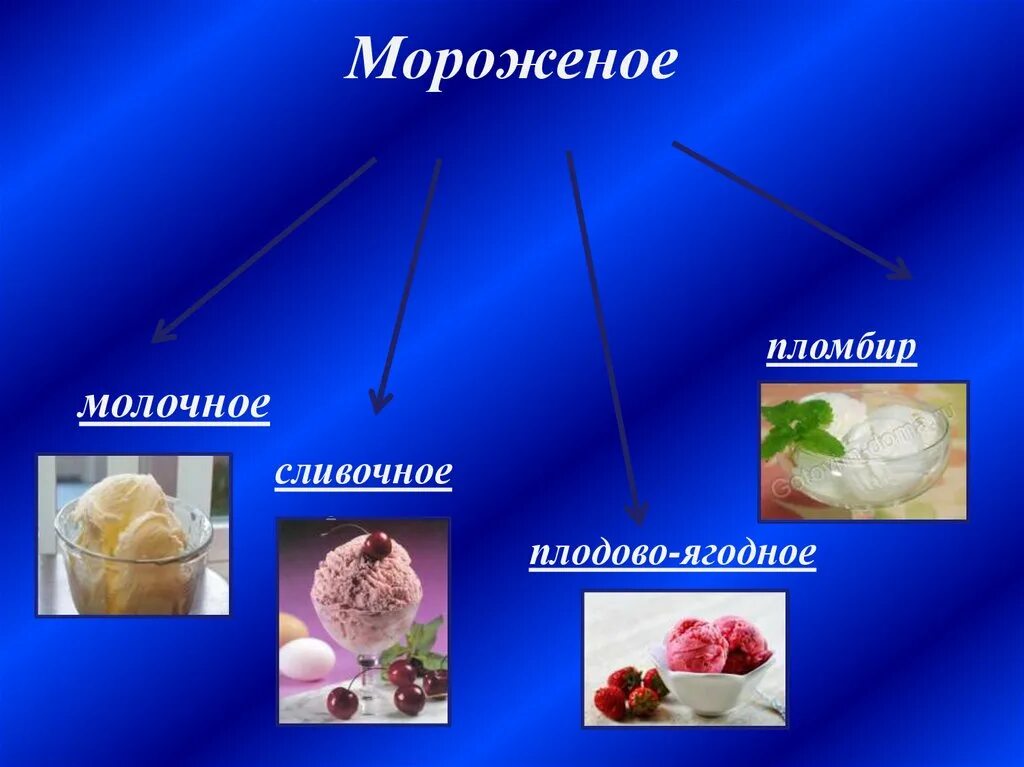 Почему можно мороженое. Презентация мороженого. Презентация на тему мороженое. Мороженое для презентации. Презентация про мороженое для дошкольников.