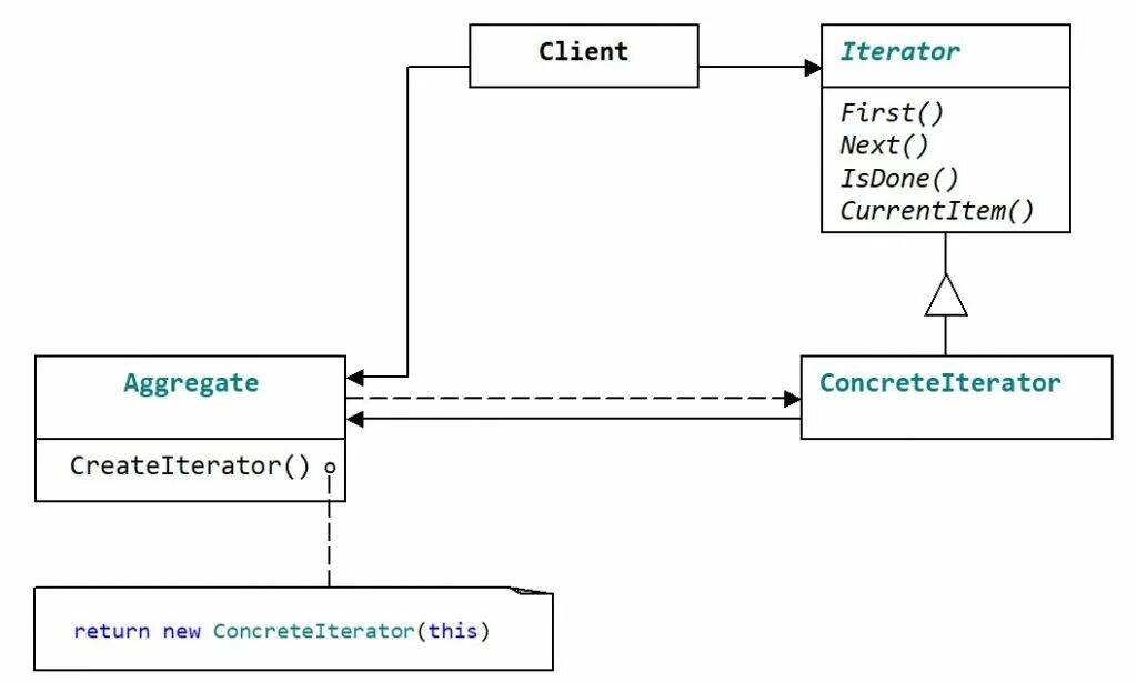 Iterator java. Итератор uml. итератор шаблон проектирования. паттерн iterator. структура паттерна.