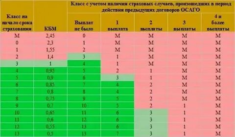 После дтп повысился кбм