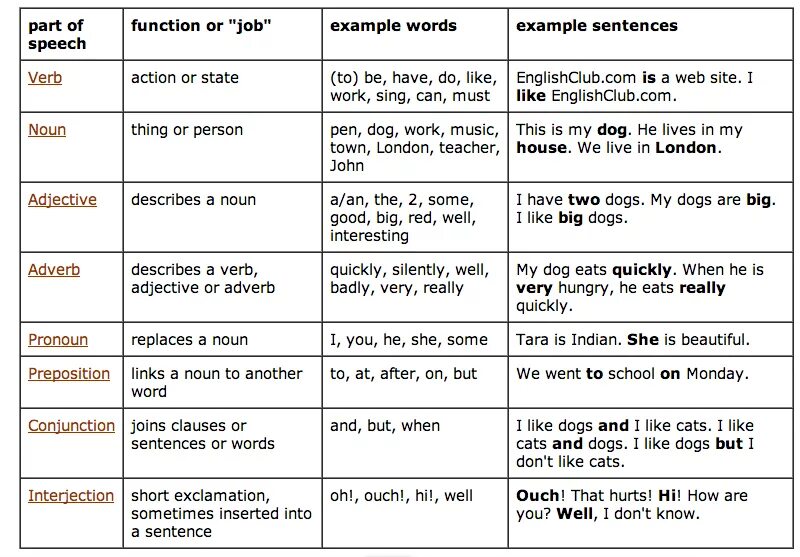 Like sentences. Part of Speech таблица. Noun pronoun verb adverb adjective. Parts of Speech перевод. Parts of Speech Noun.