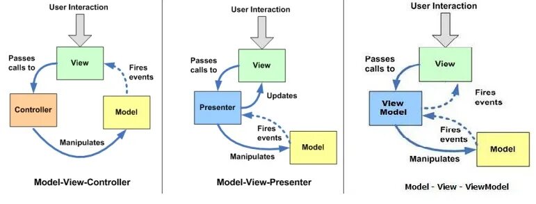 Interactive user. MVC MVP MVVM. Архитектура приложения MVVM. MVP архитектура Android. Model-view-presenter схема.