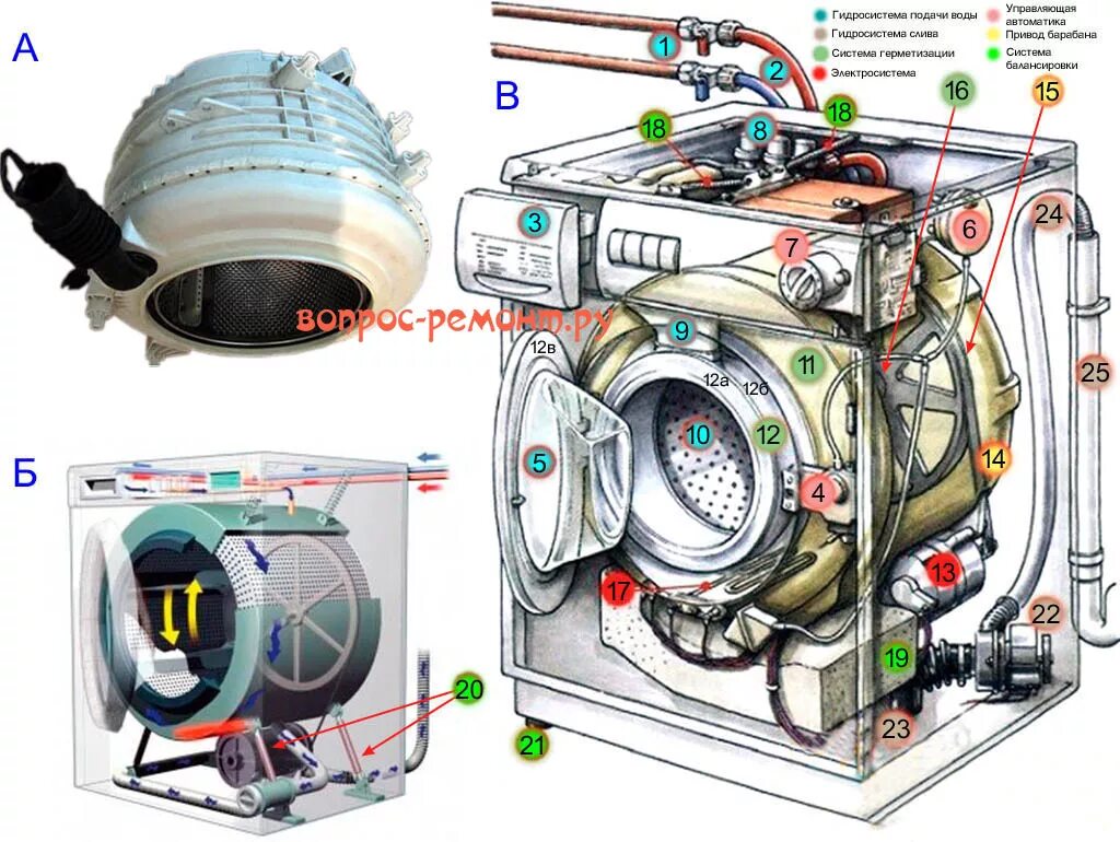Разобрать машинку автомат. Схема устройства стиральной машины автомат. Строение стиральной машины Индезит. Схема барабана стиральной машины LG. Схема барабана стиральной машины Индезит.