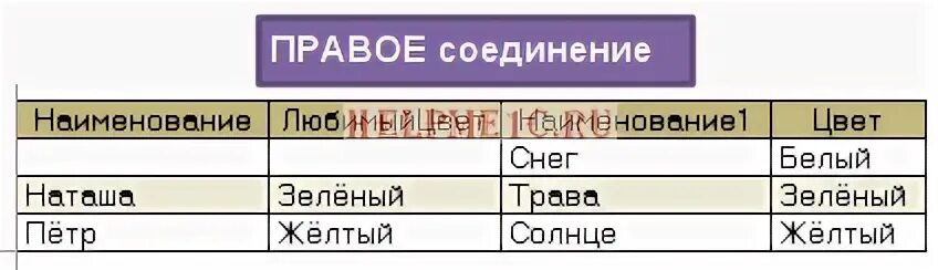 Язык запросов 1С 8.3 для начинающих программистов: соединения