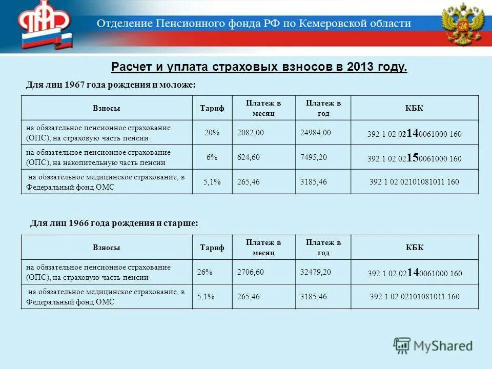 Пенсия страховая части 2013. Страховые взносы в пенсионный фонд РФ. Взносы на пенсионное страхование. Страховые взносы на обязательное пенсионное. Взносы на обязательное пенсионное страхование уплачивают.