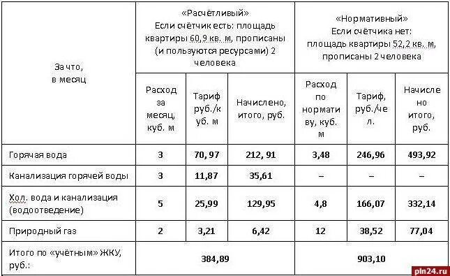 Нормативы воды на человека без счетчика. Сколько платят за воду без счетчика. Тариф на человека за горячую воду без счетчика. Норматив на воду без счетчика. Плата за воду по нормативу