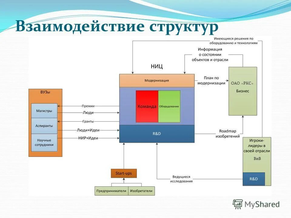 Структура взаимодействия информации. Структура взаимодействия. структура взаимодействия принтера. состав взаимодействующих фаз. имеющиеся структур.