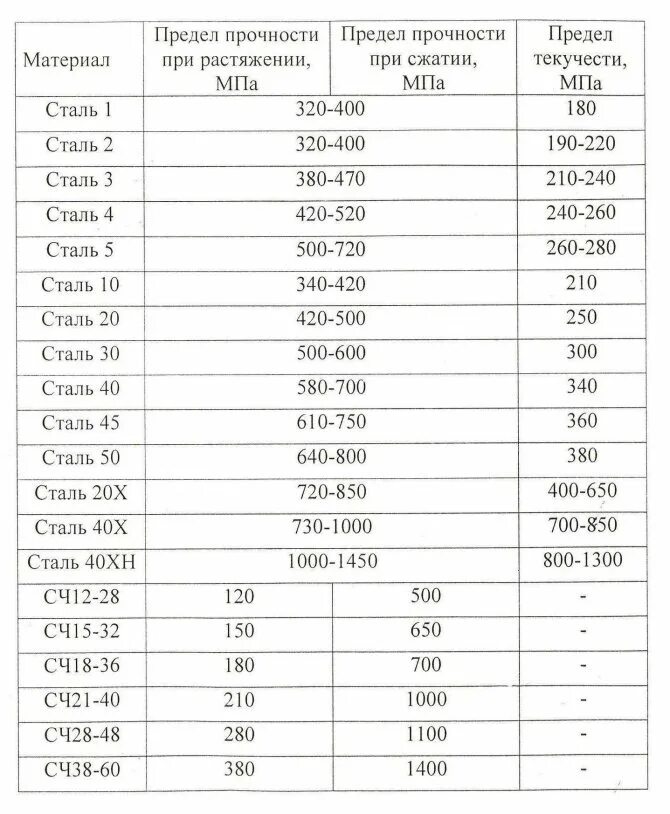 Сталь 3 на разрыв. Сталь 20 предел прочности на растяжение. Предел текучести стали 40х. Предел прочности сталей таблица. Предел прочности ст20.