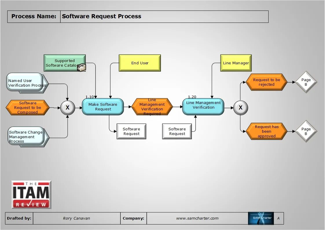 Cannot process request. Process Management диаграмма. Software process. Workflow-системы. Workflow поток работ.