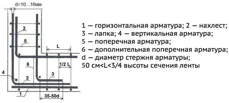 Формула арматуры. Схема стыковки продольной арматуры. Армирование ленточного фундамента нахлестом. Армирование ленточного фундамента 600мм. Нахлест арматуры при армировании таблица.