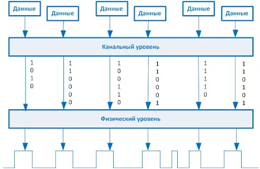 Уровни преобразования данных. Канальный уровень. Безопасность канального уровня. Канальный уровень изображение. Заголовок канального уровня WIFI.