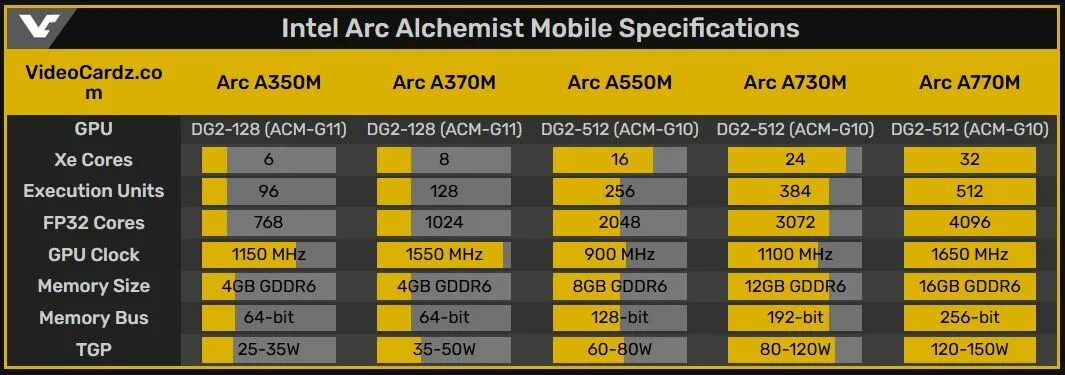 Intel arc a550m graphics 8гб. Intel arc a370m. intel arc a730m. intel arc a550m. intel arc a770 specifications.