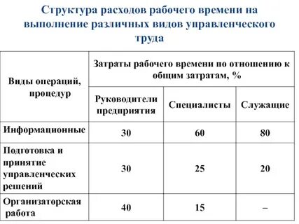 Усилий и затрат времени