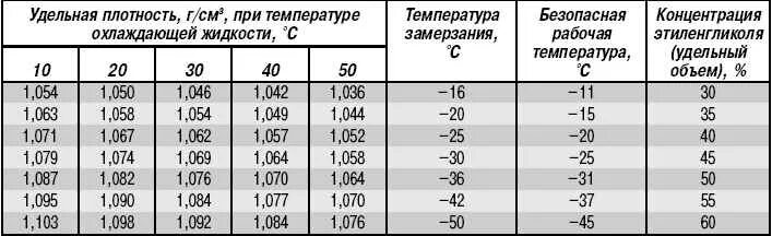 Плотность жидкости зависит от температуры. Плотность охлаждающей жидкости тосол. Плотность концентрата антифриза таблица. Плотность жидкости в системе охлаждения. Плотность охлаждающей жидкости антифриз.