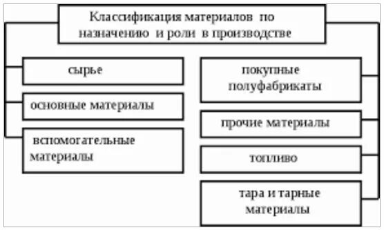 Что относится к расходным материалам. Классификация материалов. Классификация материалов Бухучет. Материалы в бухгалтерском учете это. Классификация учета материалов.